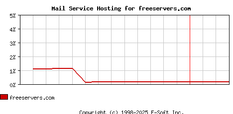 freeservers.com MX Hosting Market Share Graph