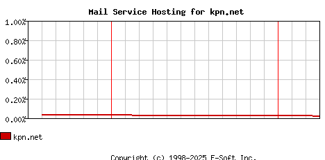 kpn.net MX Hosting Market Share Graph