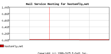 hostonfly.net MX Hosting Market Share Graph