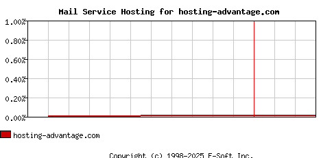 hosting-advantage.com MX Hosting Market Share Graph