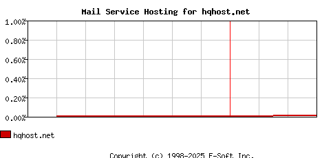 hqhost.net MX Hosting Market Share Graph