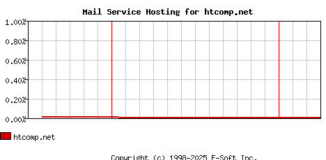 htcomp.net MX Hosting Market Share Graph