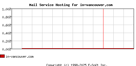 in-vancouver.com MX Hosting Market Share Graph