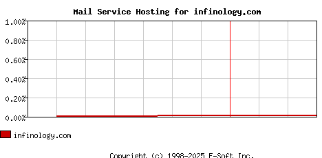 infinology.com MX Hosting Market Share Graph