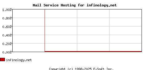infinology.net MX Hosting Market Share Graph