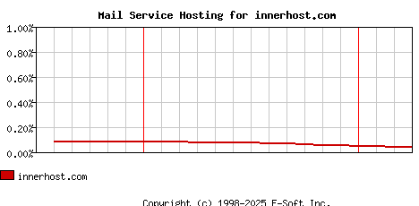innerhost.com MX Hosting Market Share Graph