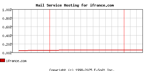 ifrance.com MX Hosting Market Share Graph