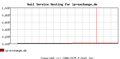 ip-exchange.de MX Hosting Market Share Graph