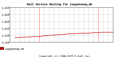 ispgateway.de MX Hosting Market Share Graph