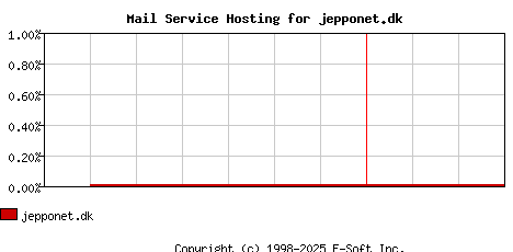 jepponet.dk MX Hosting Market Share Graph