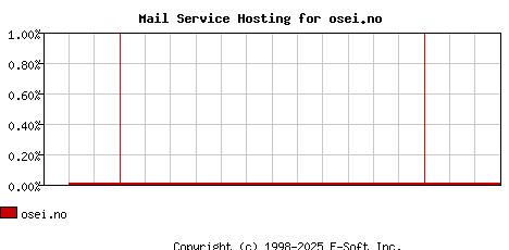 osei.no MX Hosting Market Share Graph