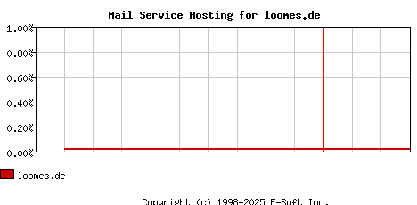 loomes.de MX Hosting Market Share Graph