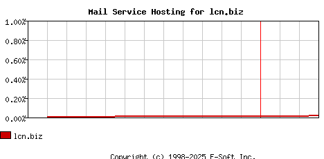 lcn.biz MX Hosting Market Share Graph