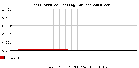 monmouth.com MX Hosting Market Share Graph
