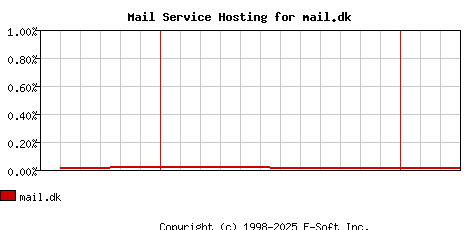 mail.dk MX Hosting Market Share Graph