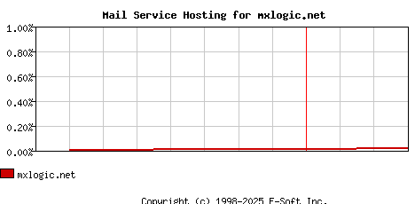 mxlogic.net MX Hosting Market Share Graph