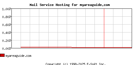 myareaguide.com MX Hosting Market Share Graph