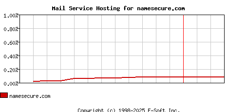 namesecure.com MX Hosting Market Share Graph