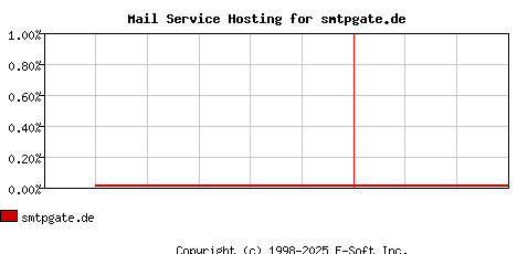 smtpgate.de MX Hosting Market Share Graph