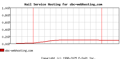 sbc-webhosting.com MX Hosting Market Share Graph