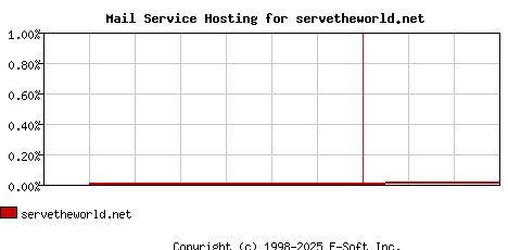servetheworld.net MX Hosting Market Share Graph