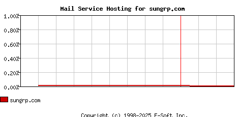 sungrp.com MX Hosting Market Share Graph