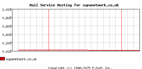 supanetwork.co.uk MX Hosting Market Share Graph
