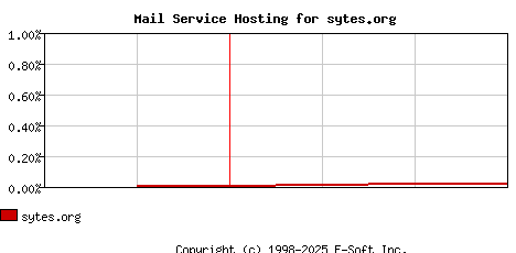 sytes.org MX Hosting Market Share Graph
