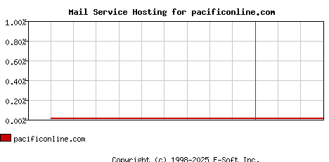 pacificonline.com MX Hosting Market Share Graph