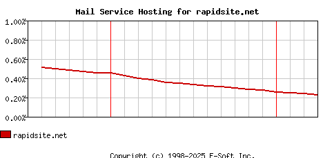 rapidsite.net MX Hosting Market Share Graph