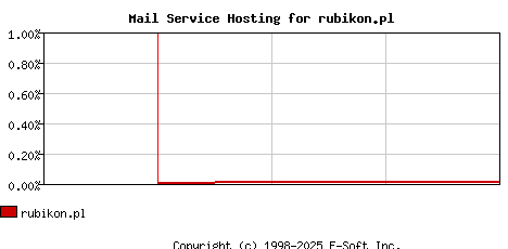 rubikon.pl MX Hosting Market Share Graph