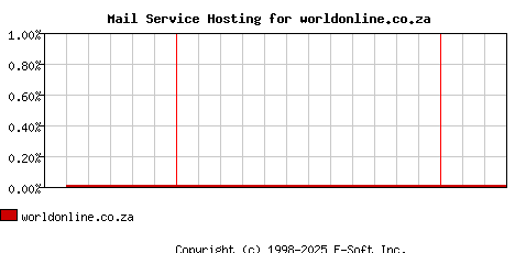 worldonline.co.za MX Hosting Market Share Graph