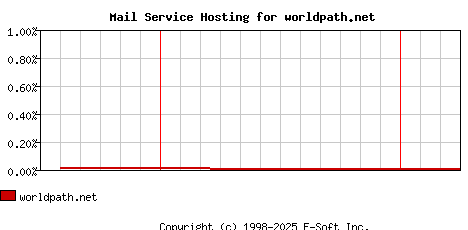 worldpath.net MX Hosting Market Share Graph