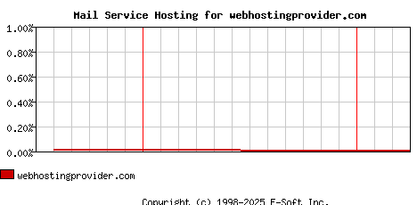webhostingprovider.com MX Hosting Market Share Graph