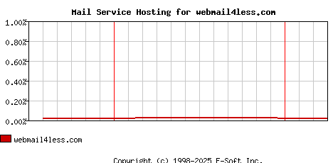 webmail4less.com MX Hosting Market Share Graph