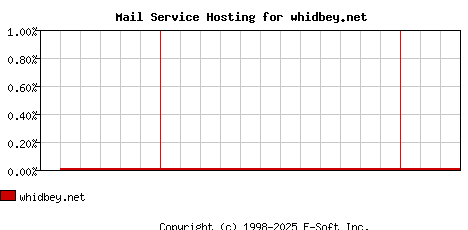 whidbey.net MX Hosting Market Share Graph
