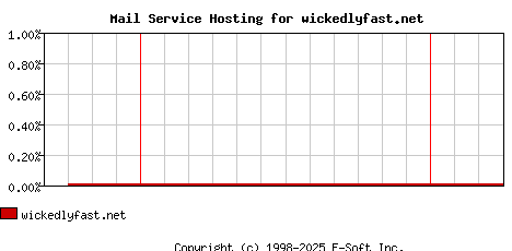 wickedlyfast.net MX Hosting Market Share Graph