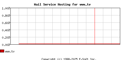 www.tv MX Hosting Market Share Graph