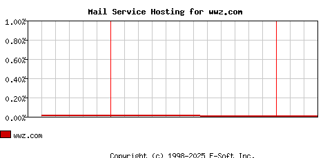 wwz.com MX Hosting Market Share Graph