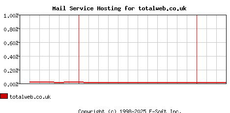 totalweb.co.uk MX Hosting Market Share Graph