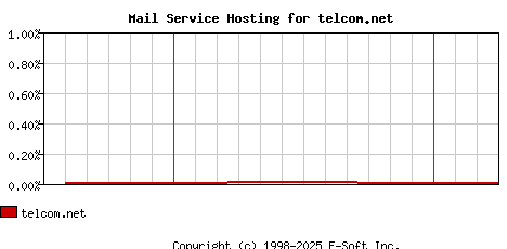 telcom.net MX Hosting Market Share Graph