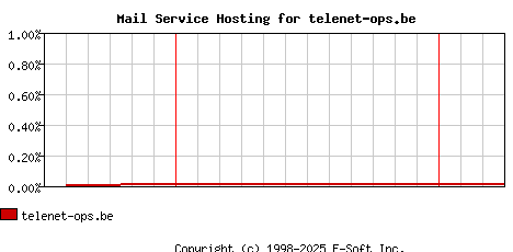telenet-ops.be MX Hosting Market Share Graph