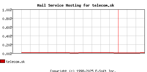 telecom.sk MX Hosting Market Share Graph