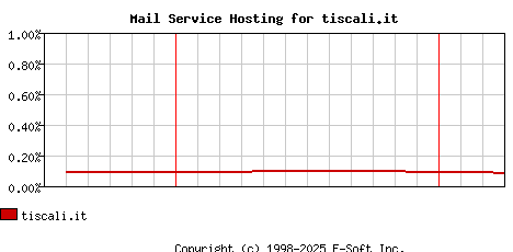 tiscali.it MX Hosting Market Share Graph