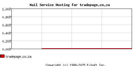 tradepage.co.za MX Hosting Market Share Graph