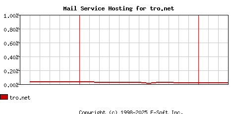 tro.net MX Hosting Market Share Graph