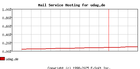 udag.de MX Hosting Market Share Graph