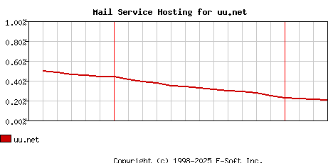 uu.net MX Hosting Market Share Graph