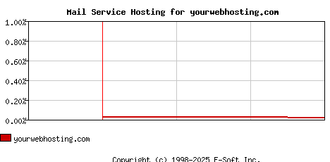 yourwebhosting.com MX Hosting Market Share Graph