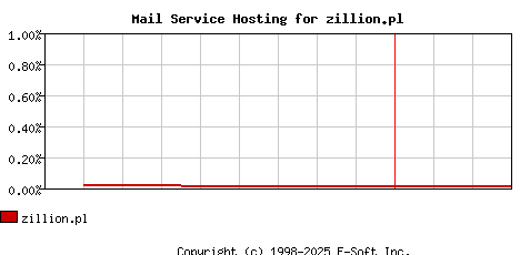 zillion.pl MX Hosting Market Share Graph